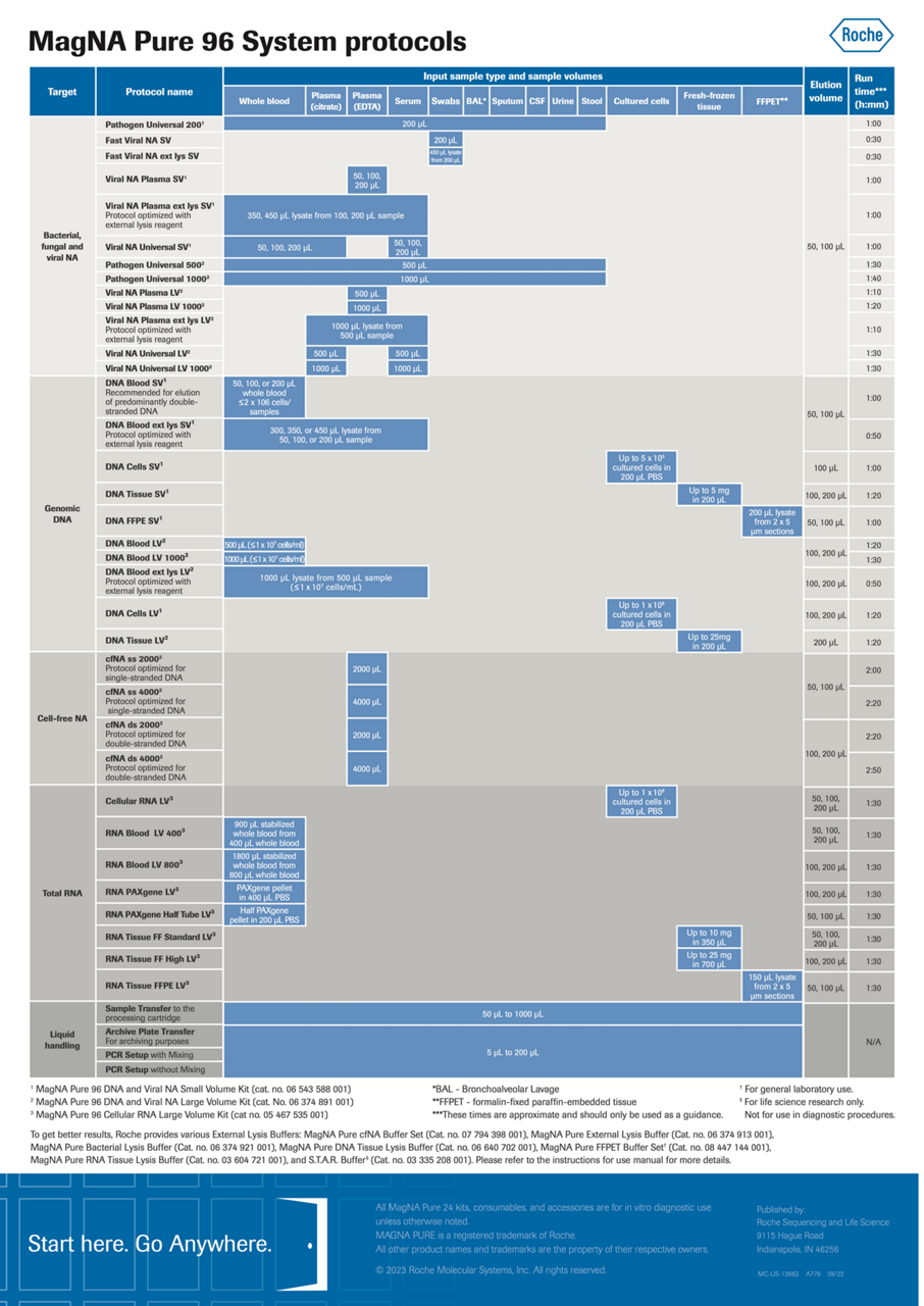 MagNA Pure 96 System